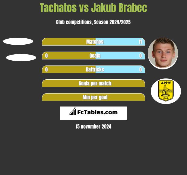 Tachatos vs Jakub Brabec h2h player stats