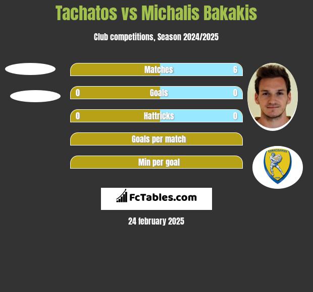 Tachatos vs Michalis Bakakis h2h player stats