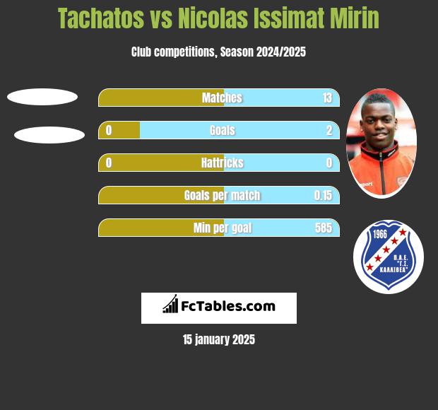 Tachatos vs Nicolas Issimat Mirin h2h player stats