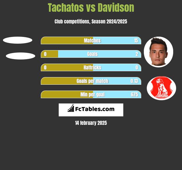 Tachatos vs Davidson h2h player stats