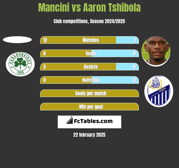 Mancini vs Aaron Tshibola h2h player stats