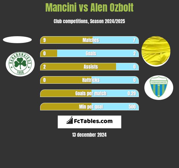 Mancini vs Alen Ozbolt h2h player stats