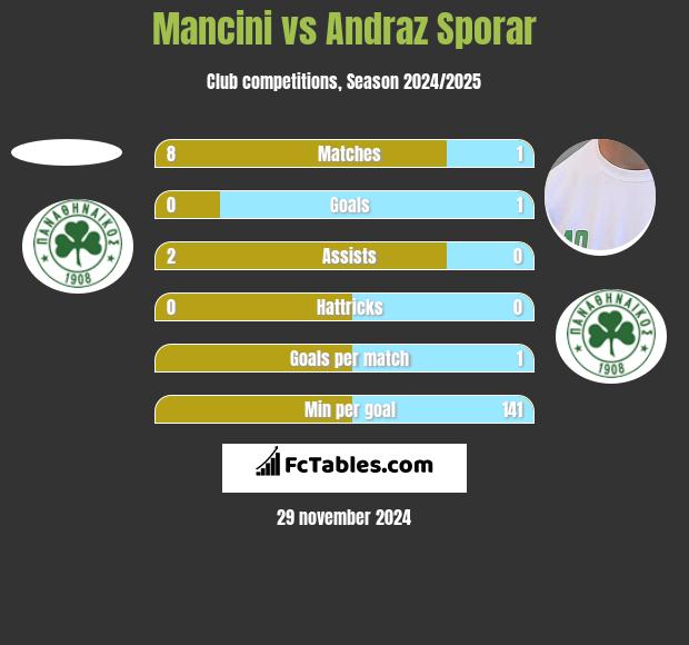 Mancini vs Andraz Sporar h2h player stats