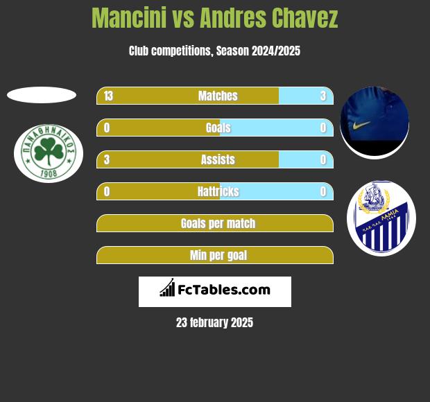 Mancini vs Andres Chavez h2h player stats