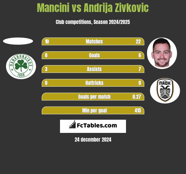 Mancini vs Andrija Zivković h2h player stats