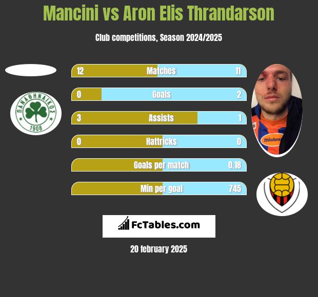 Mancini vs Aron Elis Thrandarson h2h player stats