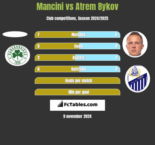 Mancini vs Artem Bykow h2h player stats