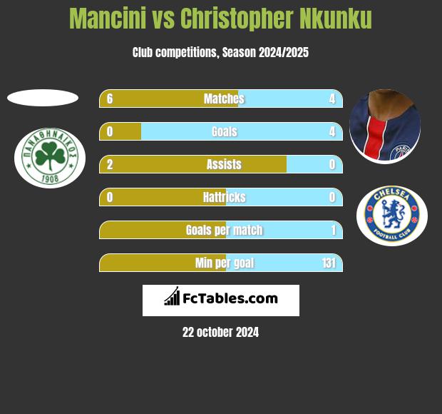 Mancini vs Christopher Nkunku h2h player stats