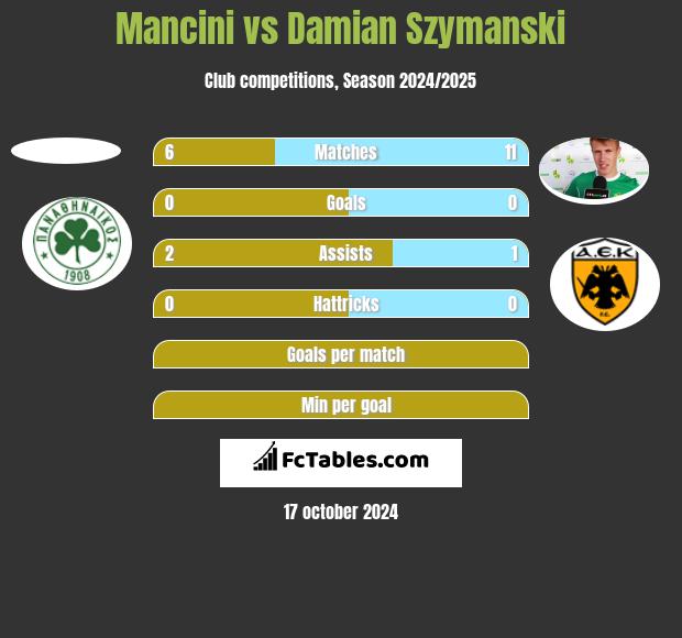 Mancini vs Damian Szymanski h2h player stats