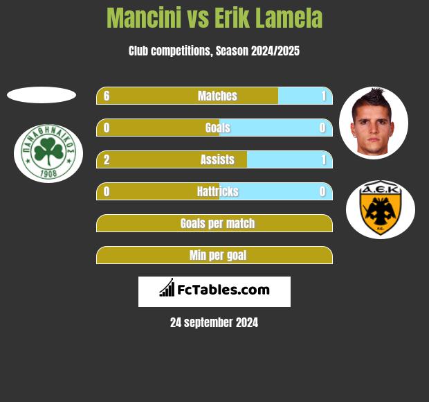 Mancini vs Erik Lamela h2h player stats