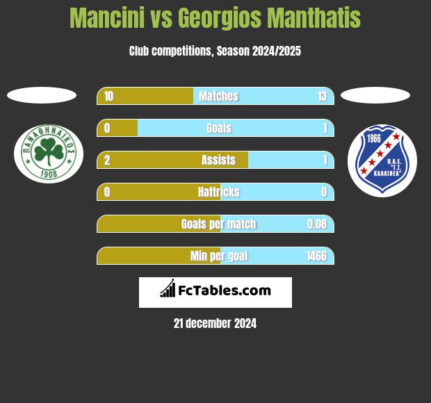 Mancini vs Georgios Manthatis h2h player stats