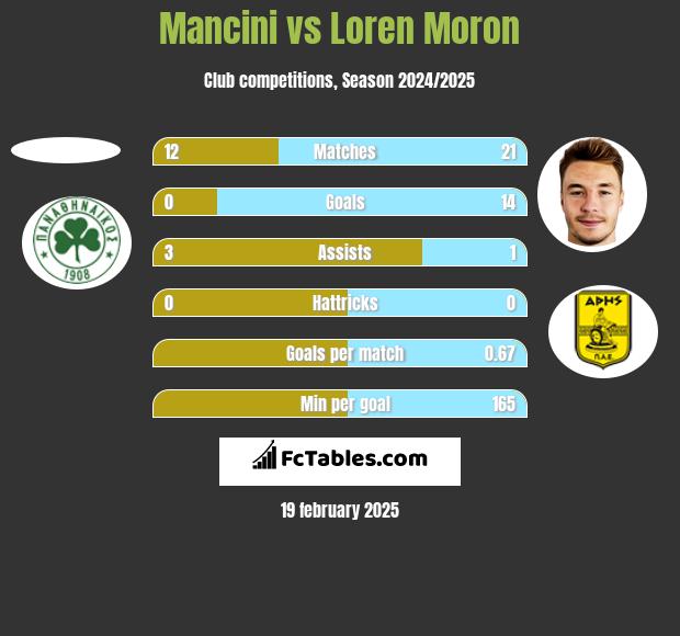 Mancini vs Loren Moron h2h player stats