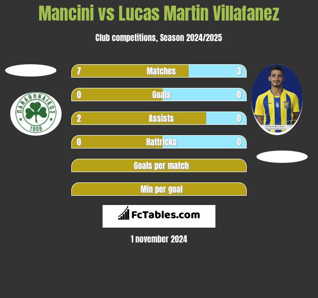 Mancini vs Lucas Martin Villafanez h2h player stats