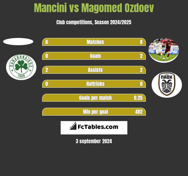 Mancini vs Magomed Ozdoev h2h player stats