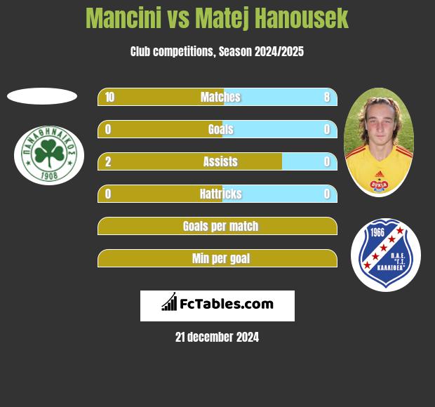 Mancini vs Matej Hanousek h2h player stats