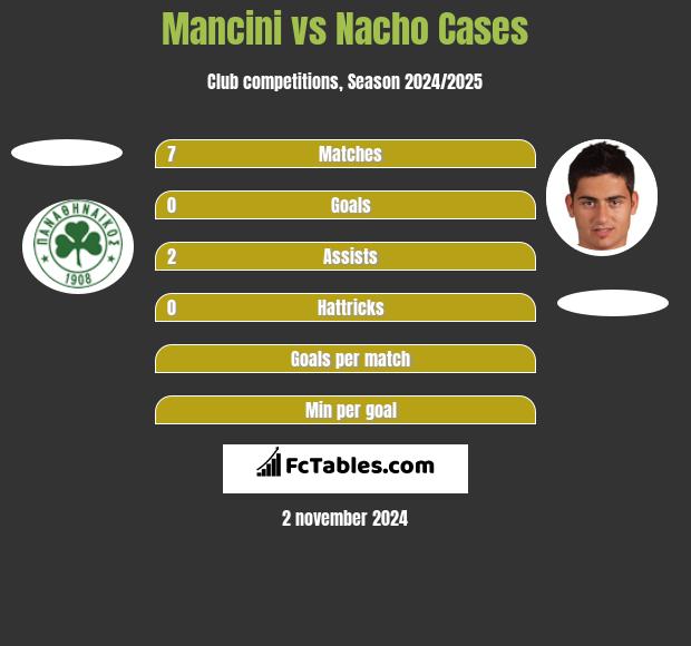 Mancini vs Nacho Cases h2h player stats