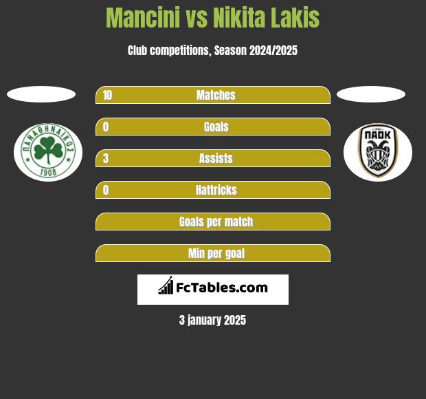 Mancini vs Nikita Lakis h2h player stats