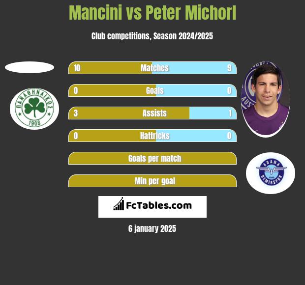 Mancini vs Peter Michorl h2h player stats