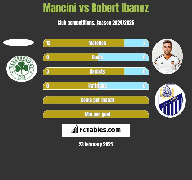 Mancini vs Robert Ibanez h2h player stats