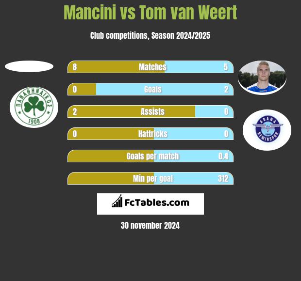 Mancini vs Tom van Weert h2h player stats