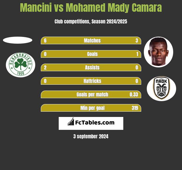 Mancini vs Mohamed Mady Camara h2h player stats