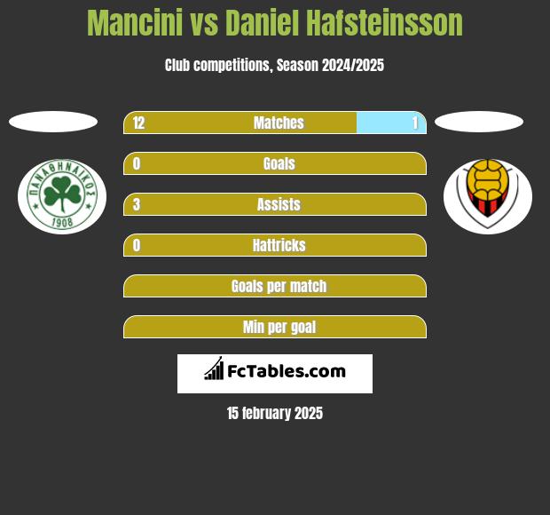 Mancini vs Daniel Hafsteinsson h2h player stats