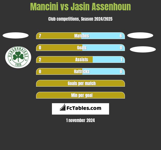 Mancini vs Jasin Assenhoun h2h player stats