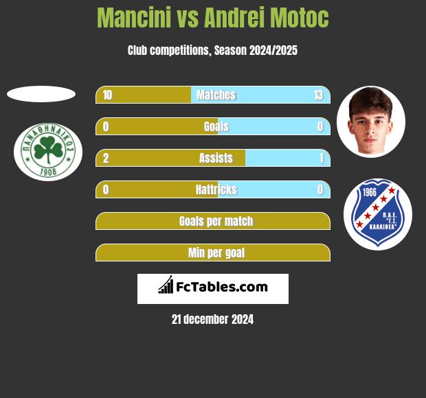 Mancini vs Andrei Motoc h2h player stats