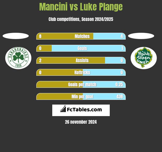 Mancini vs Luke Plange h2h player stats