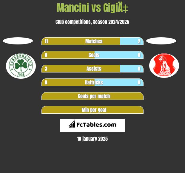 Mancini vs GigiÄ‡ h2h player stats