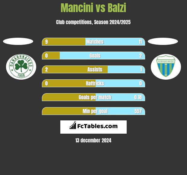 Mancini vs Balzi h2h player stats