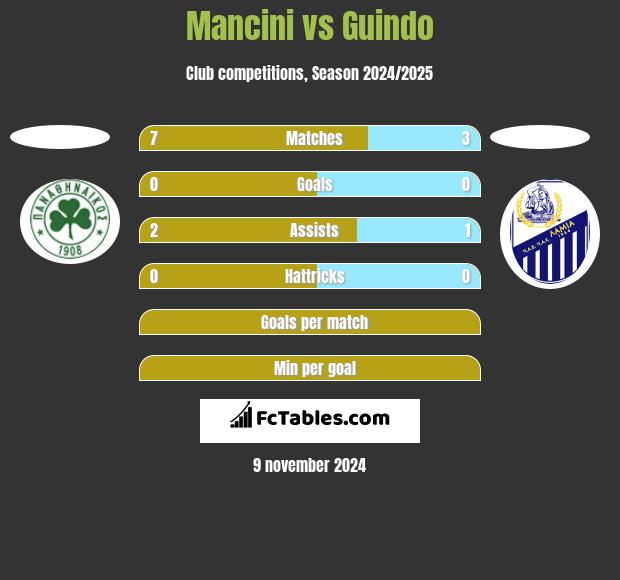 Mancini vs Guindo h2h player stats