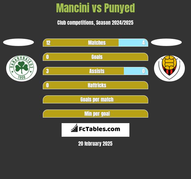 Mancini vs Punyed h2h player stats