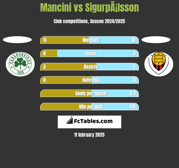 Mancini vs SigurpÃ¡lsson h2h player stats