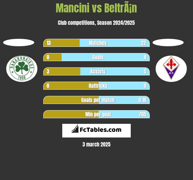 Mancini vs BeltrÃ¡n h2h player stats