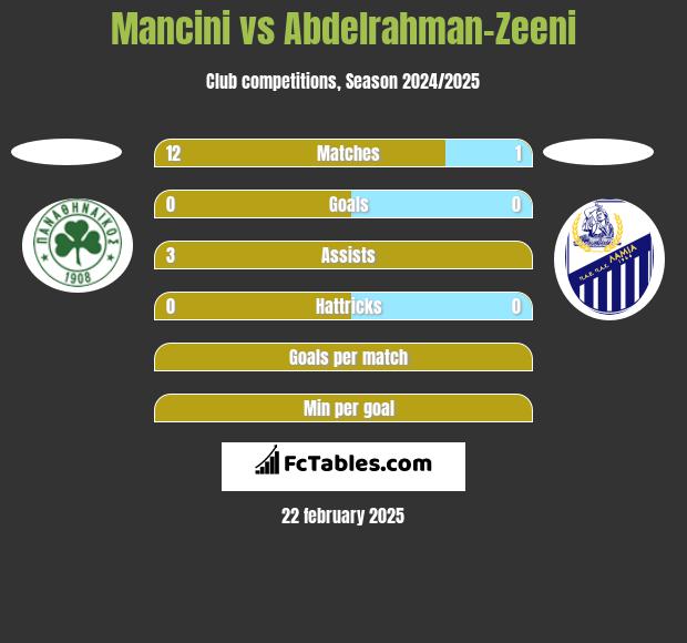 Mancini vs Abdelrahman-Zeeni h2h player stats