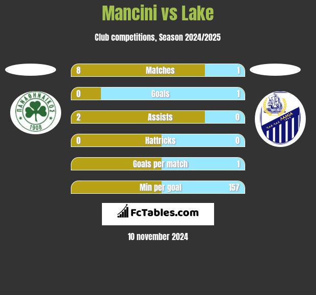 Mancini vs Lake h2h player stats