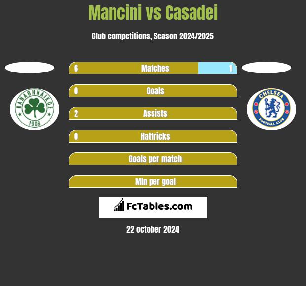 Mancini vs Casadei h2h player stats