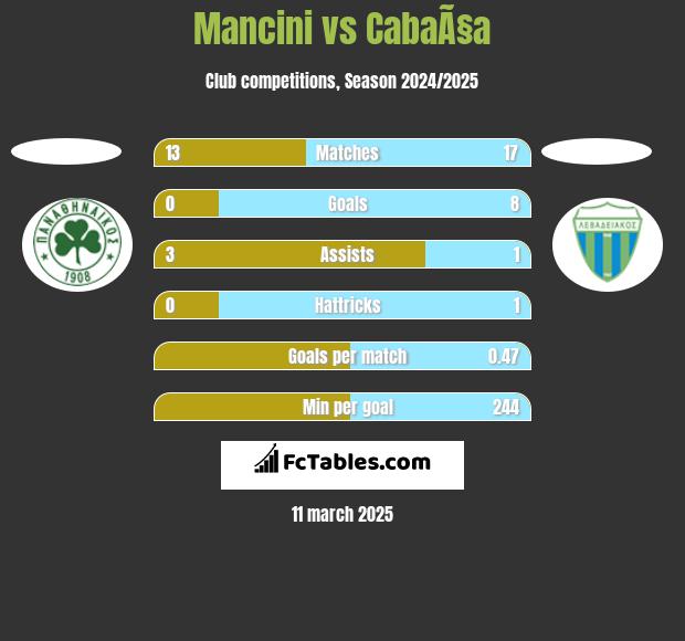 Mancini vs CabaÃ§a h2h player stats