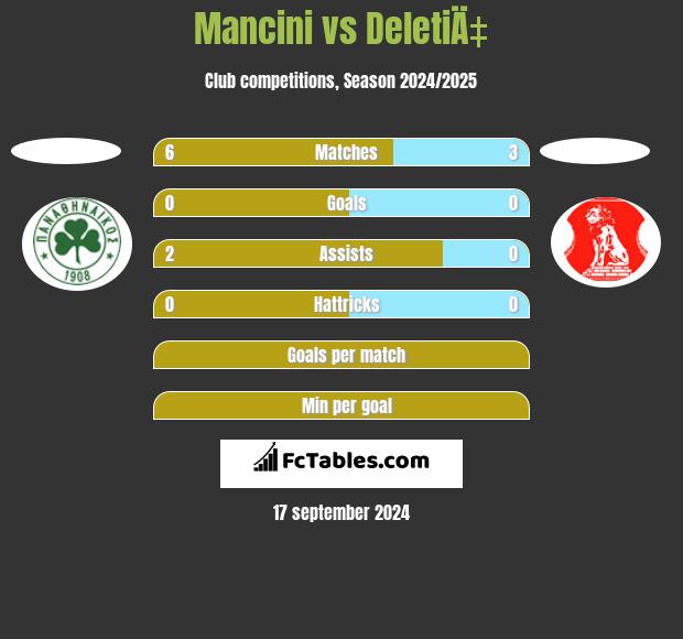 Mancini vs DeletiÄ‡ h2h player stats