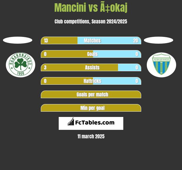 Mancini vs Ã‡okaj h2h player stats