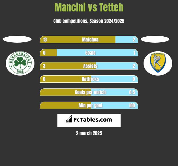 Mancini vs Tetteh h2h player stats