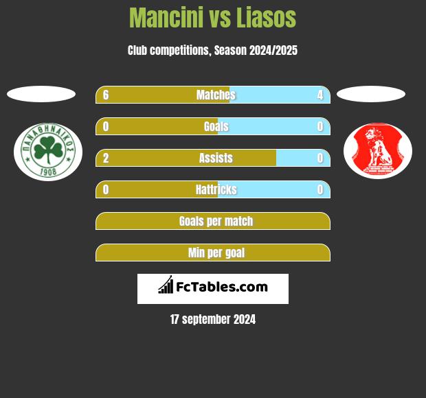 Mancini vs Liasos h2h player stats