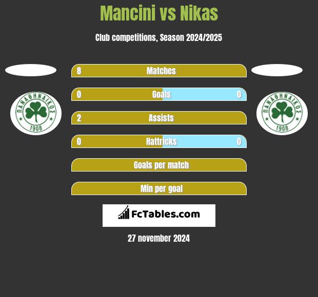 Mancini vs Nikas h2h player stats