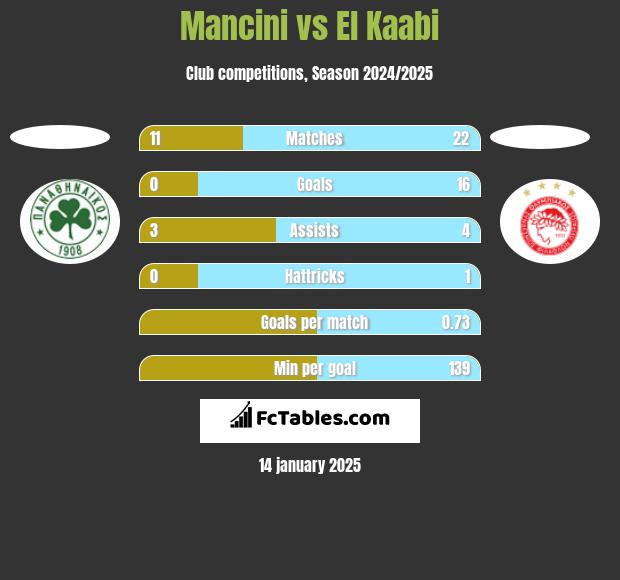 Mancini vs El Kaabi h2h player stats