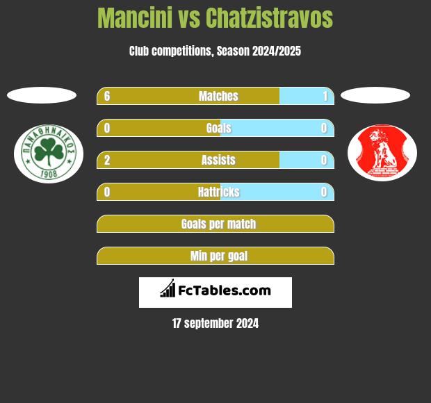 Mancini vs Chatzistravos h2h player stats