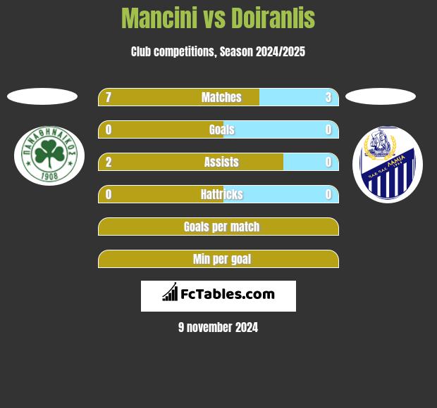 Mancini vs Doiranlis h2h player stats