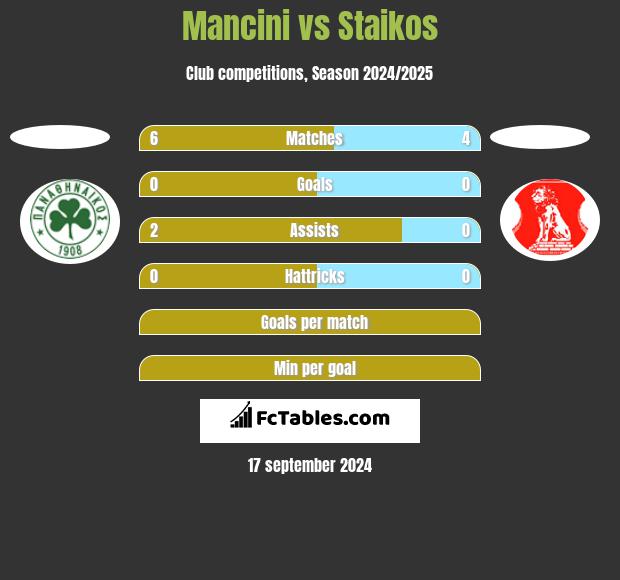 Mancini vs Staikos h2h player stats