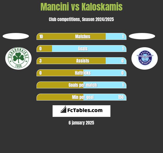 Mancini vs Kaloskamis h2h player stats