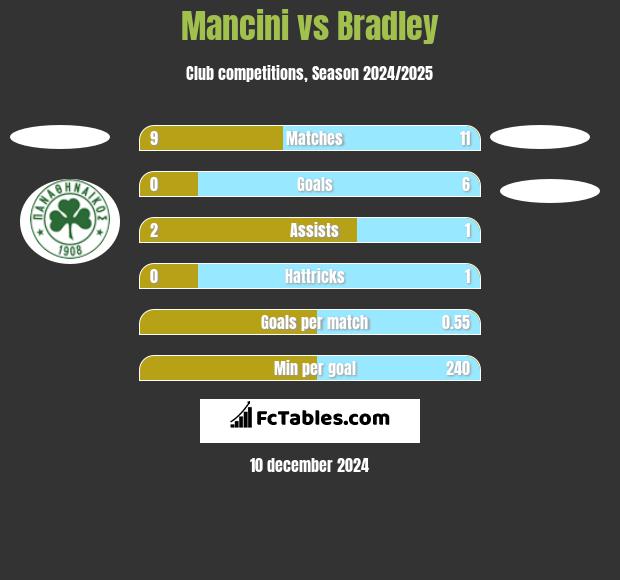 Mancini vs Bradley h2h player stats